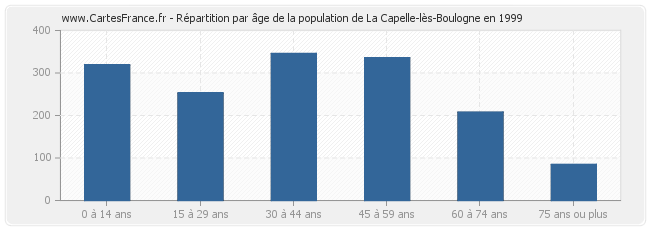 Répartition par âge de la population de La Capelle-lès-Boulogne en 1999